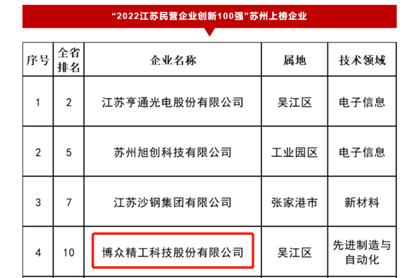 2022 Jiangsu Private Enterprise Innovation Top 100