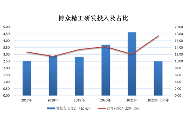 Proportion of R&D Investment