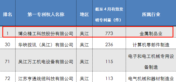 Top 100 Jiangsu Manufacturing Enterprises with Invention Patents List