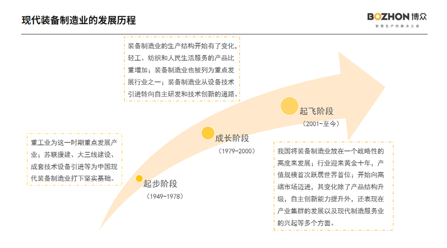 Development of modern equipment manufacturing industry