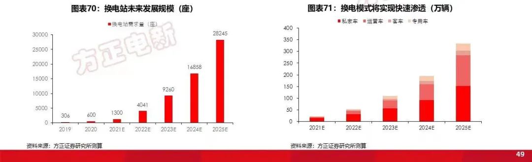 Founder Securities Research Institute calculations