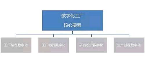 Digital factory implementation road map