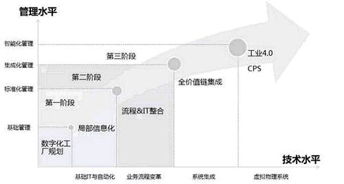 Enterprise Digital Transformation Framework